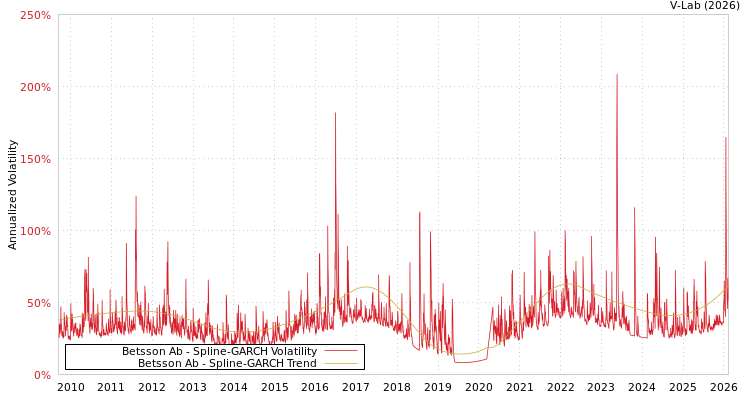 graph of Betsson Ab SGARCH