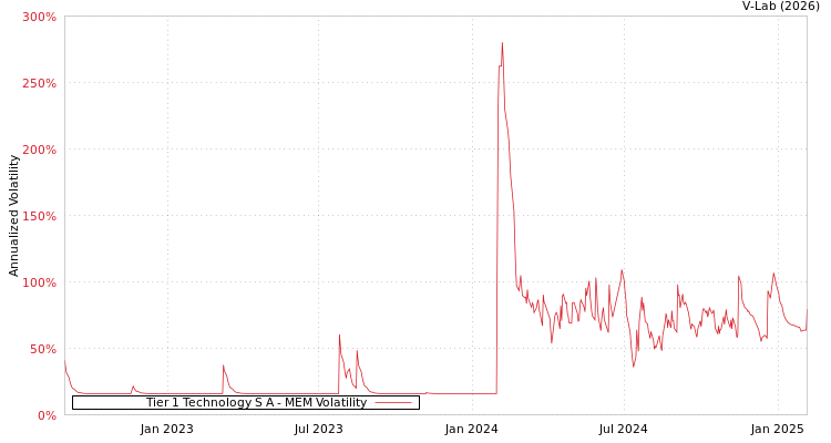 graph of Tier 1 Technology S A MEM