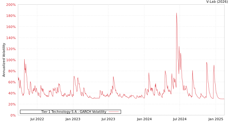 graph of Tier 1 Technology S A GARCH