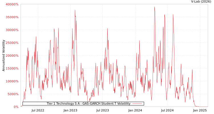 graph of Tier 1 Technology S A GAS-GARCH-T