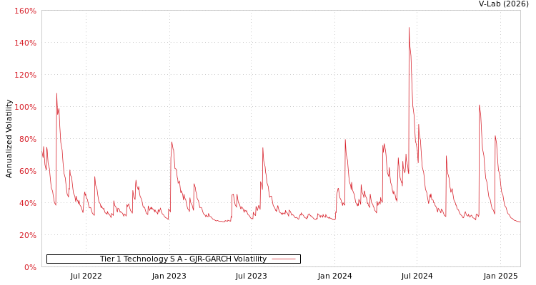 graph of Tier 1 Technology S A GJR-GARCH