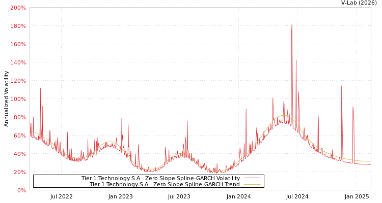 graph of Tier 1 Technology S A S0GARCH