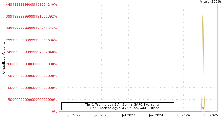 graph of Tier 1 Technology S A SGARCH