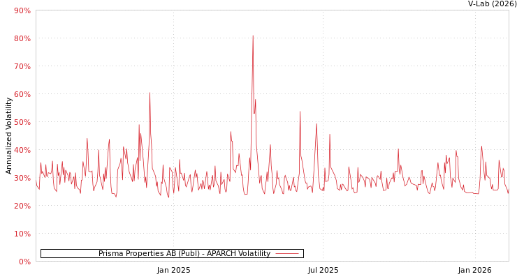 graph of Prisma Properties AB (Publ) APARCH