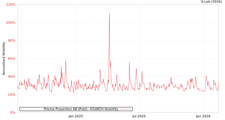 graph of Prisma Properties AB (Publ) EGARCH