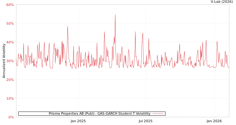 graph of Prisma Properties AB (Publ) GAS-GARCH-T