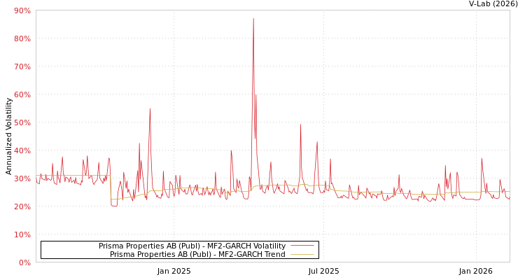 graph of Prisma Properties AB (Publ) MF2-GARCH