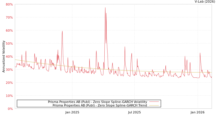 graph of Prisma Properties AB (Publ) S0GARCH