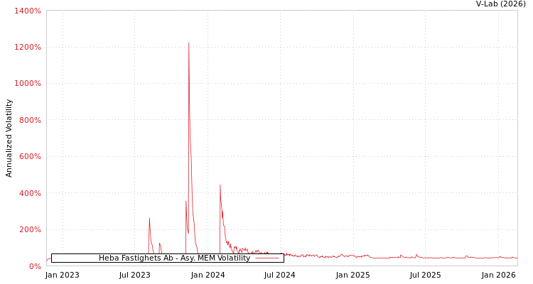 graph of Heba Fastighets Ab AMEM