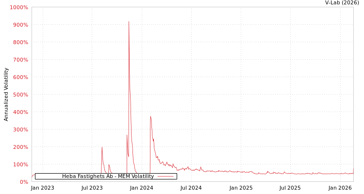 graph of Heba Fastighets Ab MEM