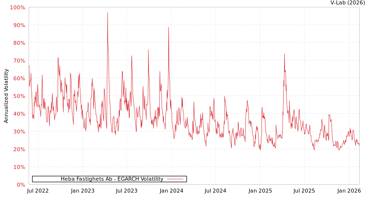 graph of Heba Fastighets Ab EGARCH