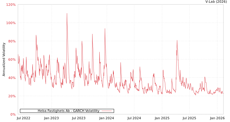 graph of Heba Fastighets Ab GARCH