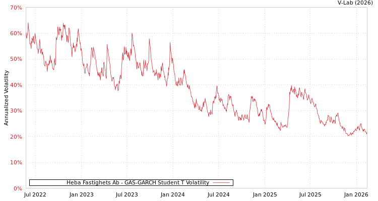 graph of Heba Fastighets Ab GAS-GARCH-T