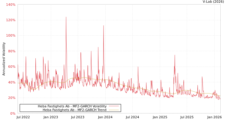 graph of Heba Fastighets Ab MF2-GARCH