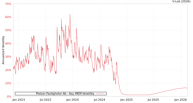 graph of Platzer Fastigheter Ab AMEM