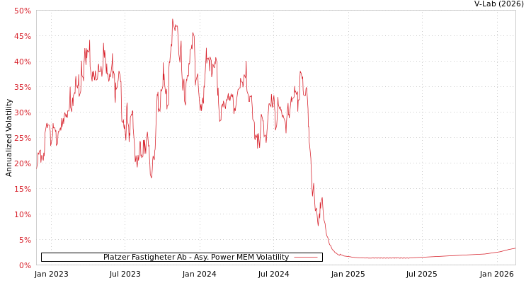 graph of Platzer Fastigheter Ab APMEM