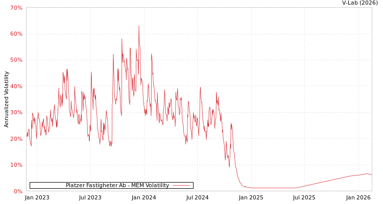 graph of Platzer Fastigheter Ab MEM
