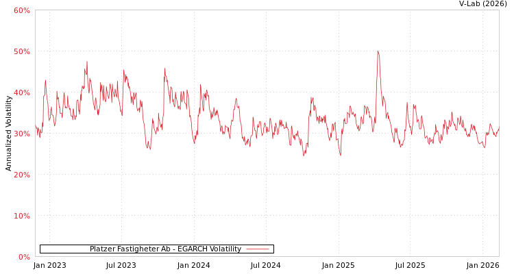 graph of Platzer Fastigheter Ab EGARCH
