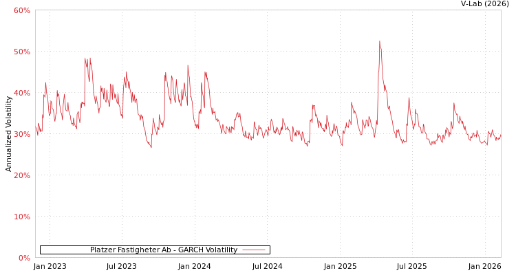graph of Platzer Fastigheter Ab GARCH