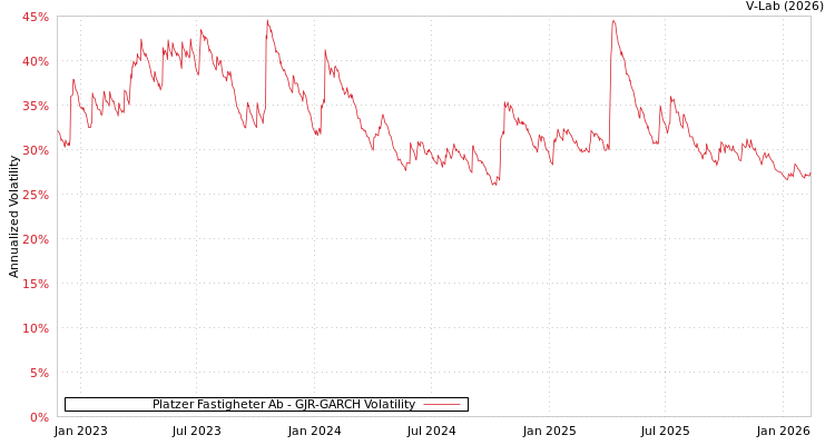 graph of Platzer Fastigheter Ab GJR-GARCH