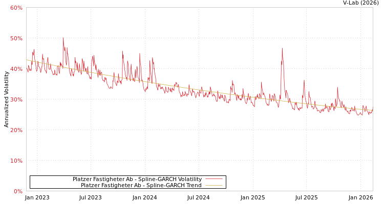 graph of Platzer Fastigheter Ab SGARCH