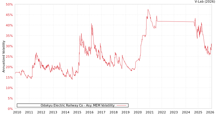 graph of Odakyu Electric Railway Co AMEM