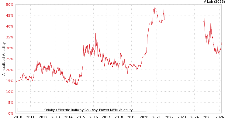 graph of Odakyu Electric Railway Co APMEM