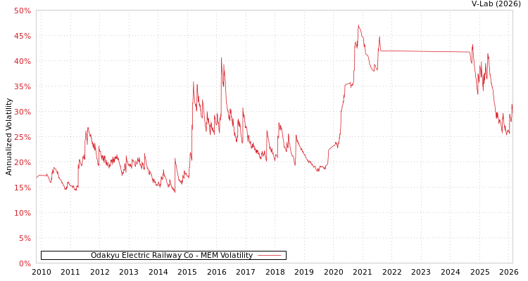 graph of Odakyu Electric Railway Co MEM