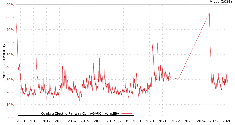 graph of Odakyu Electric Railway Co AGARCH