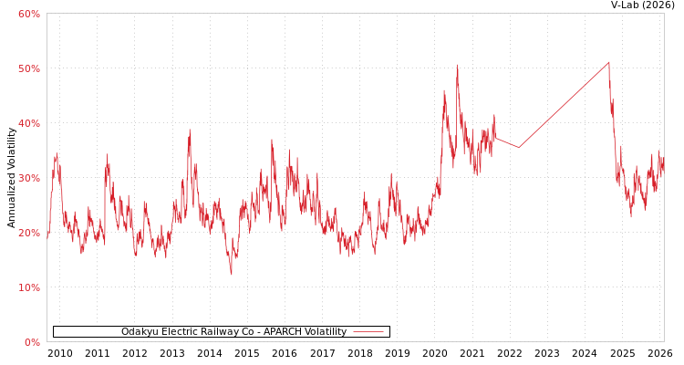 graph of Odakyu Electric Railway Co APARCH