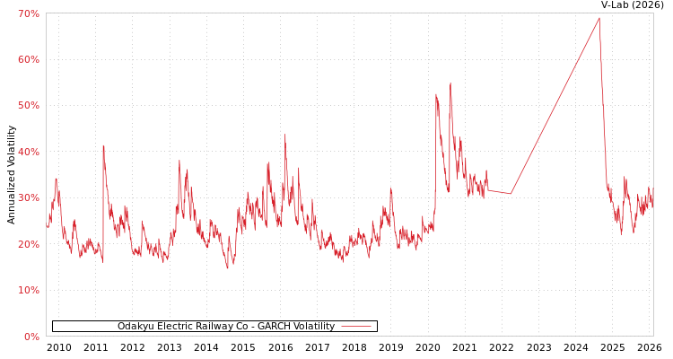graph of Odakyu Electric Railway Co GARCH