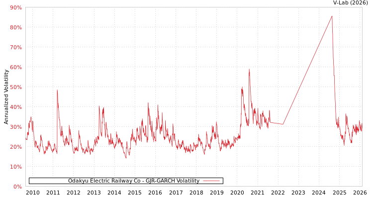 graph of Odakyu Electric Railway Co GJR-GARCH