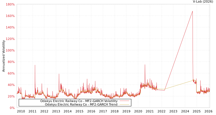 graph of Odakyu Electric Railway Co MF2-GARCH