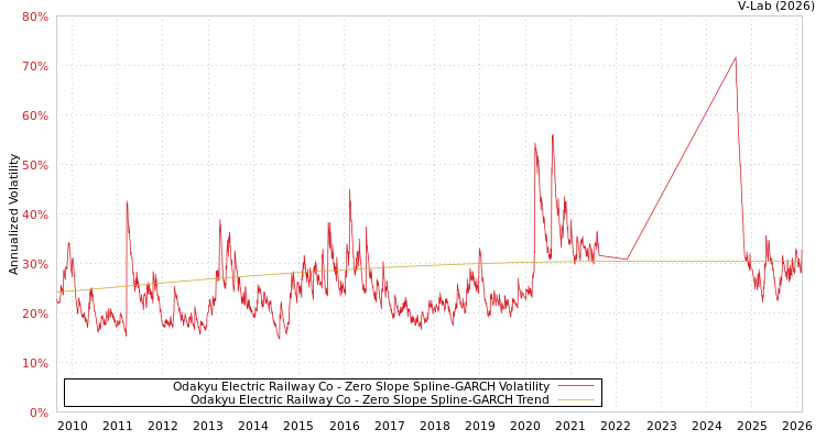 graph of Odakyu Electric Railway Co S0GARCH