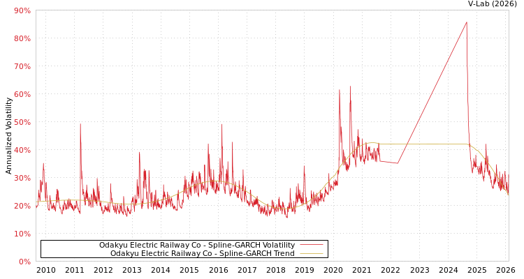graph of Odakyu Electric Railway Co SGARCH