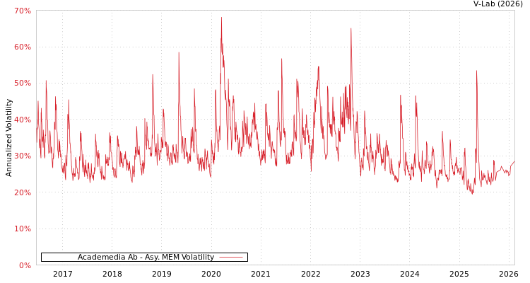 graph of Academedia Ab AMEM