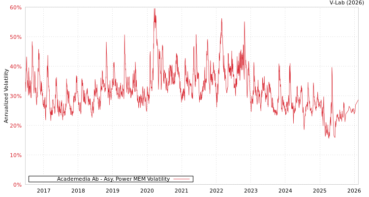 graph of Academedia Ab APMEM