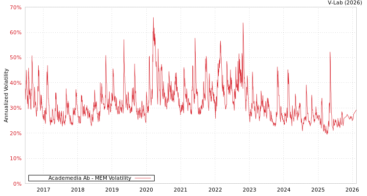 graph of Academedia Ab MEM