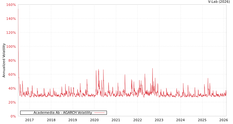 graph of Academedia Ab AGARCH