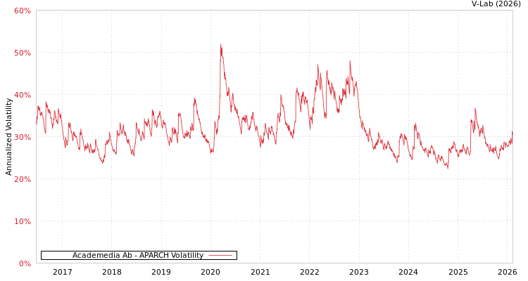 graph of Academedia Ab APARCH