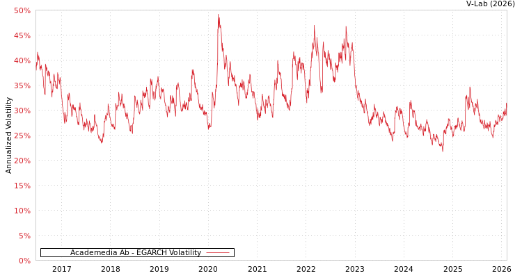 graph of Academedia Ab EGARCH