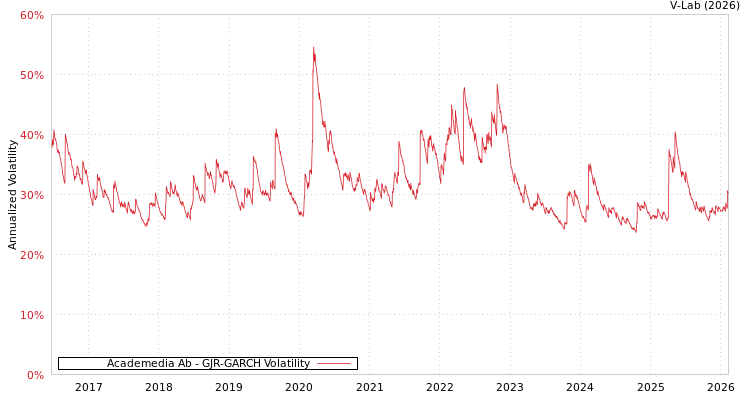 graph of Academedia Ab GJR-GARCH