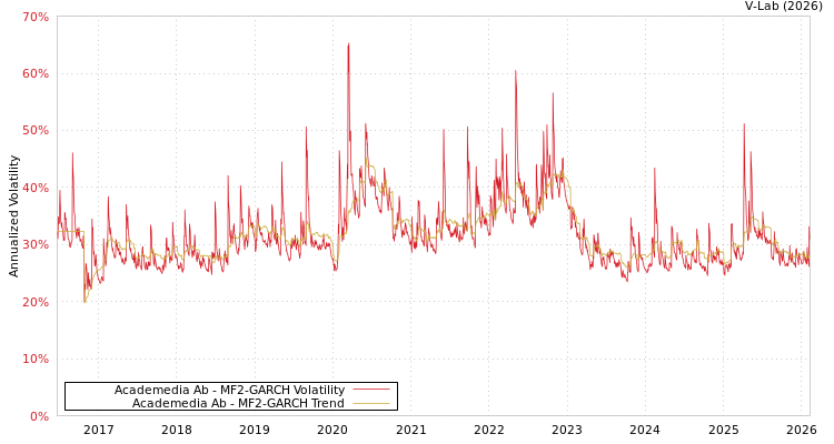 graph of Academedia Ab MF2-GARCH