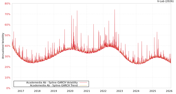 graph of Academedia Ab SGARCH