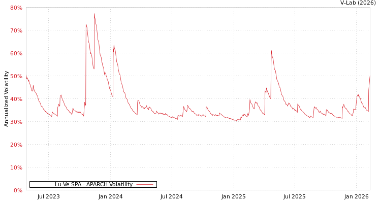 graph of Lu-Ve SPA APARCH
