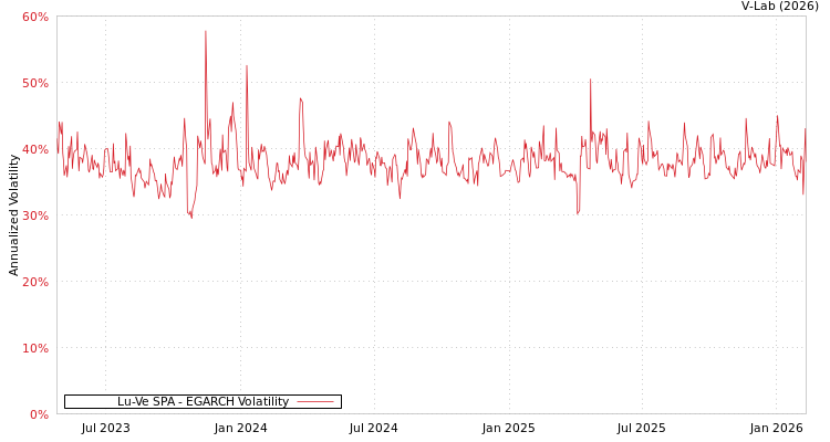 graph of Lu-Ve SPA EGARCH