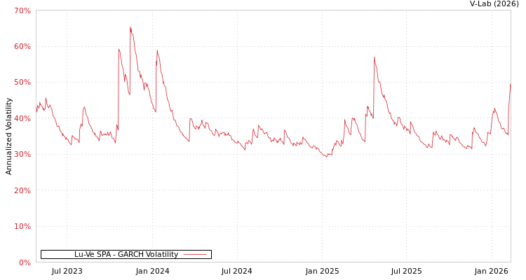 graph of Lu-Ve SPA GARCH