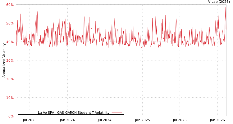 graph of Lu-Ve SPA GAS-GARCH-T