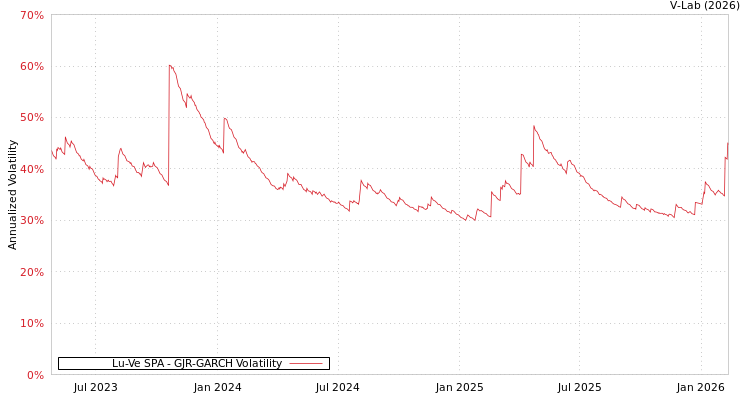 graph of Lu-Ve SPA GJR-GARCH