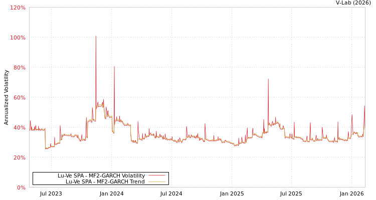 graph of Lu-Ve SPA MF2-GARCH